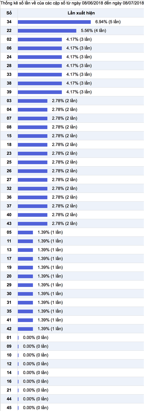 thong ke nhieu it xs mega 6 45
